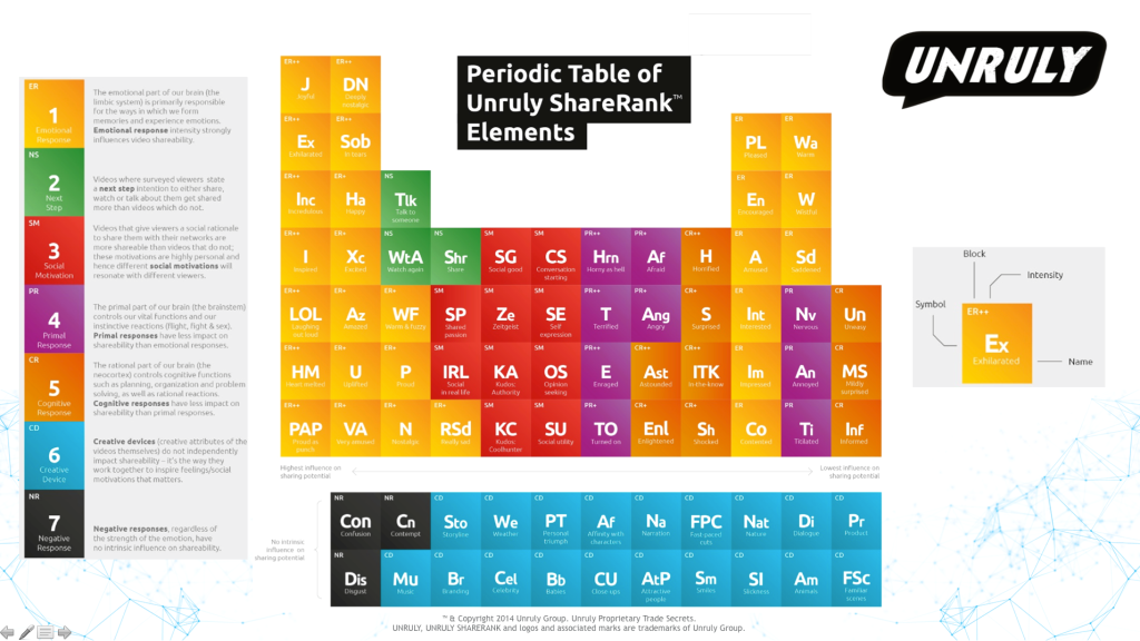 Unruly Periodic Table of Sharing