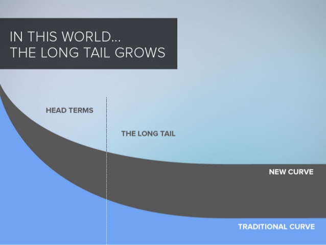 long tail graph