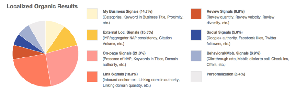 1.Localised Organic Resultspng