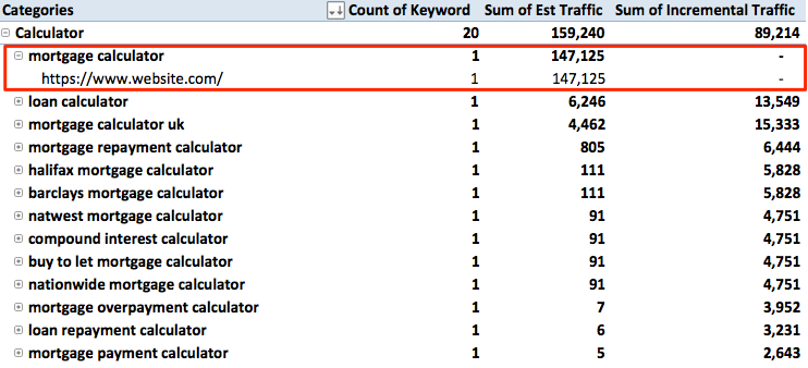 keyword performance for competitors