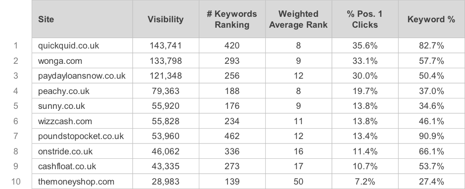 organic search ranking table