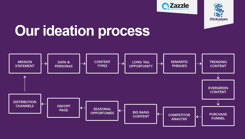 our ideation process