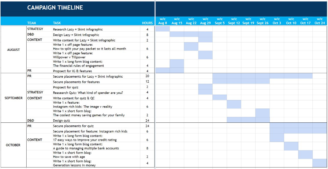 campaign timeline