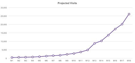 projected visits graph screenshot