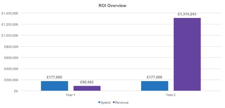 roi overview chart screenshot image