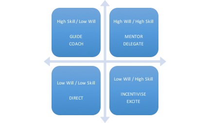 will:skill model