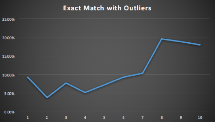 Exact match results