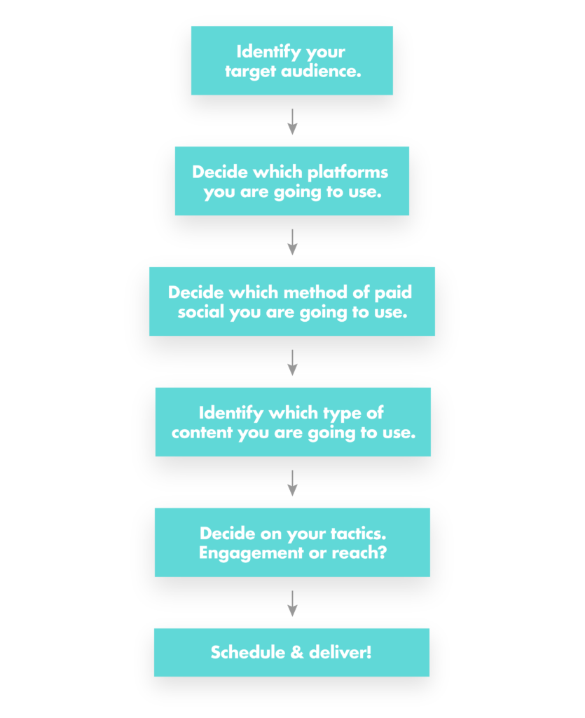 Flowchart social (1)