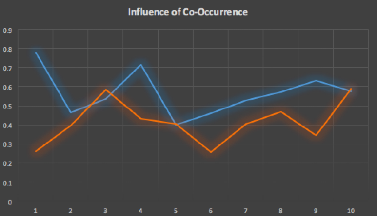 Influence of Co-occurance