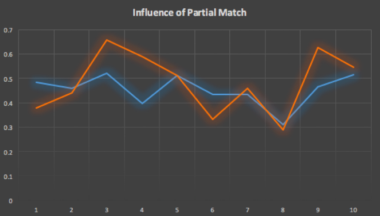 Influence of partial match