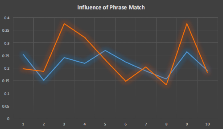 Influence of phrase match