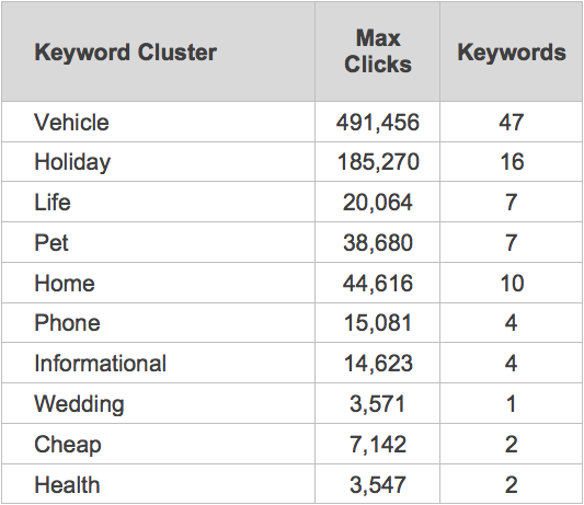 Keyword Cluster