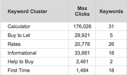 Keyword Cluster