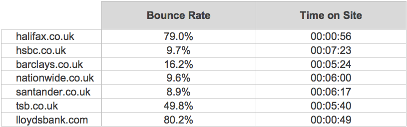 Time on Site & Bounce Rate