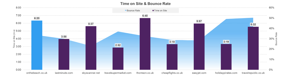 Time on Site & Bounce Rate