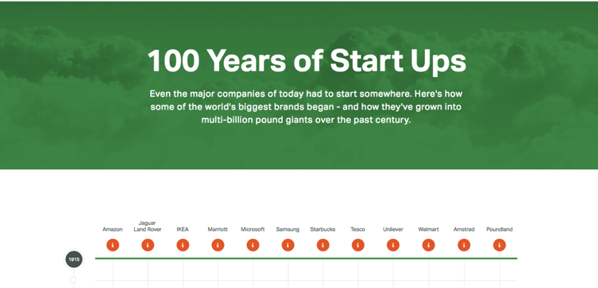 start up loans 100 years of start ups