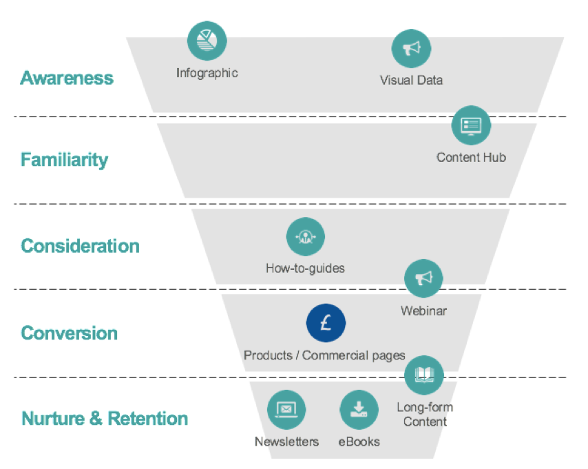 Воронка контент маркетинга. Race воронка маркетинговая. Customer Journey vs Funnel. Consumer disposition Funnel. Content type message