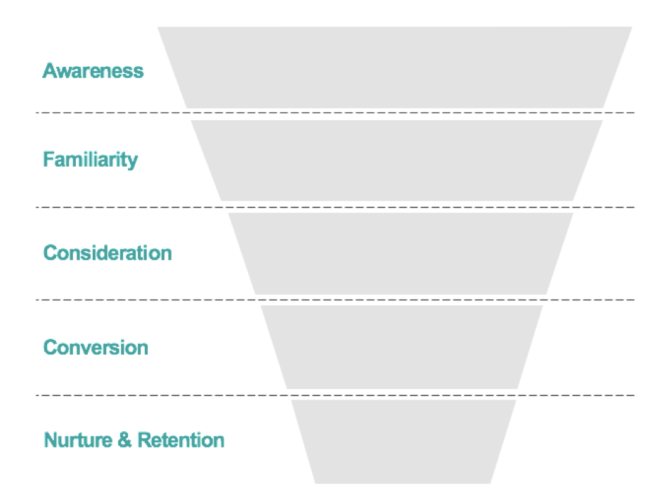 traditional funnel stages