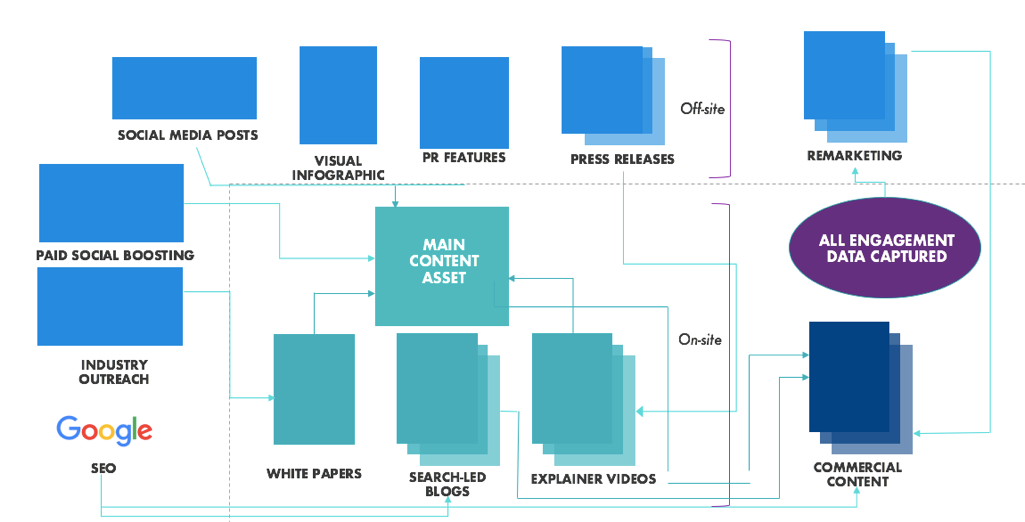 visualisation of content strategy