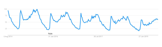 cheap holiday trends graph