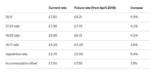 minimum wage table for snippet