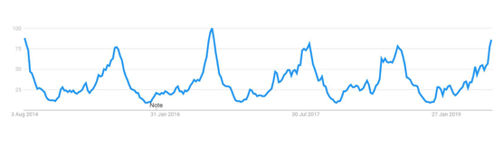 seasonality of last minute holidays search