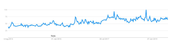sim only deals trend graph
