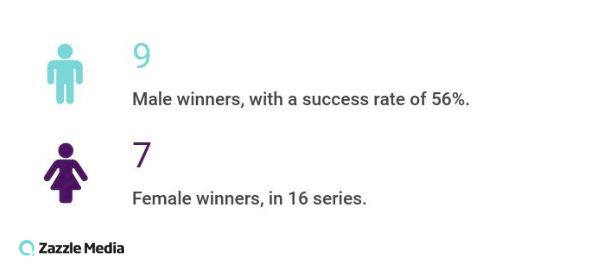 percentage split of strictly winners gender