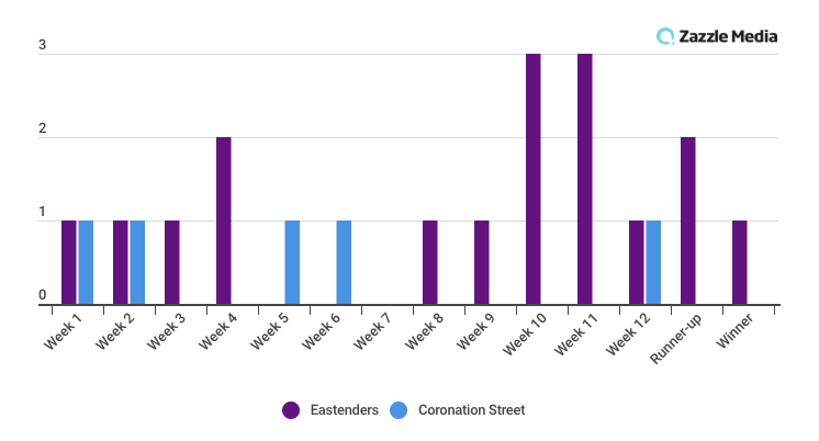 eastenders vs coronation street