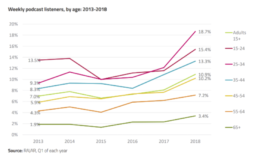 podcast listenership growth