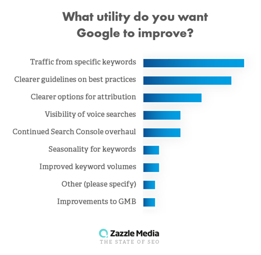 Google utility from state of seo 2019