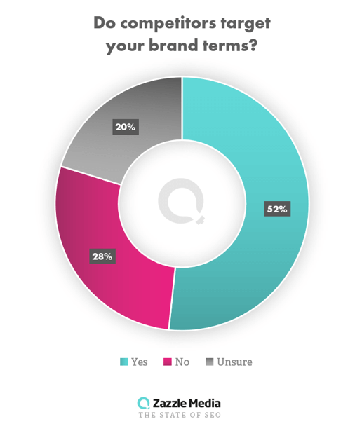 brand terms graph state of seo 2019