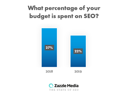 budget on seo for state of seo 2019