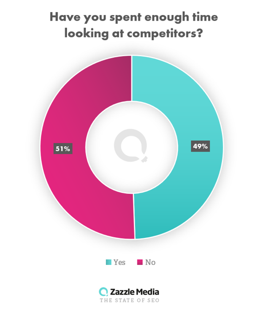 competitor analysis graph state of seo