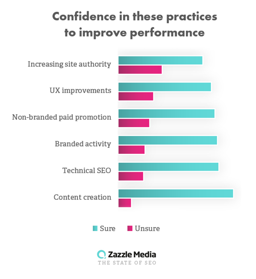 confidence in practices from state of seo 2019