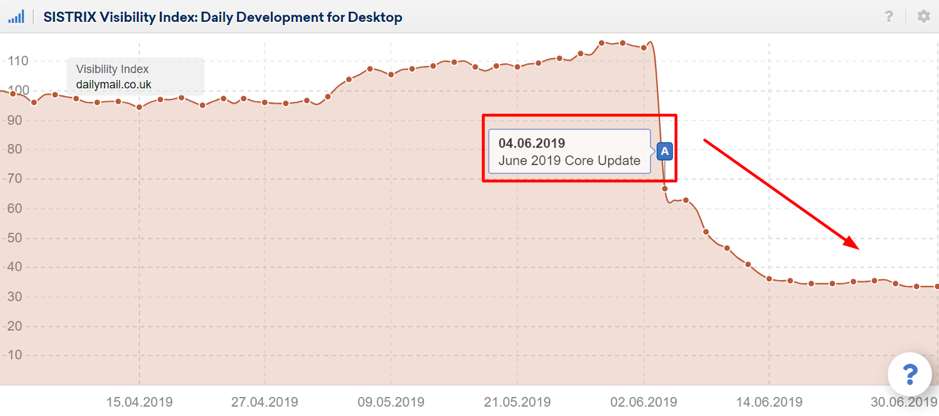 daily mail visibility drop