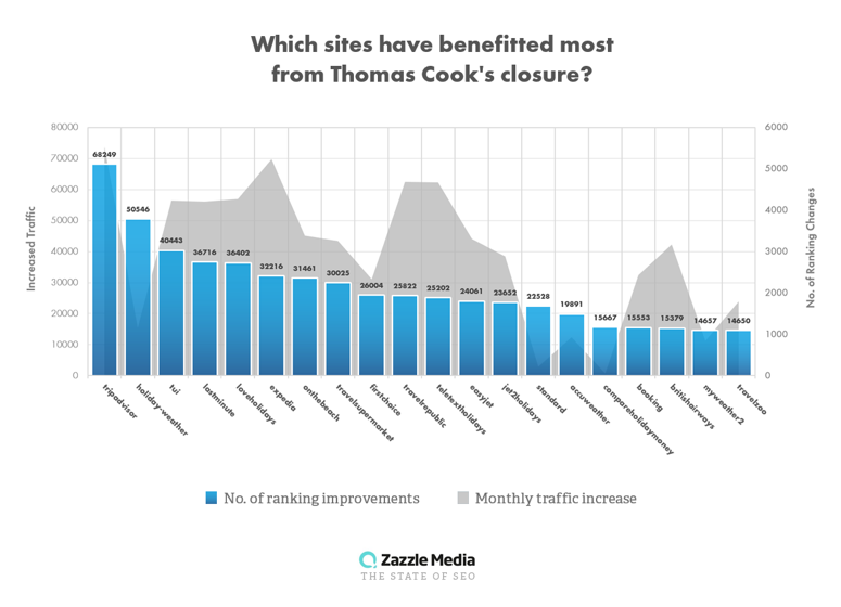 organic traffic from thomas cook closure