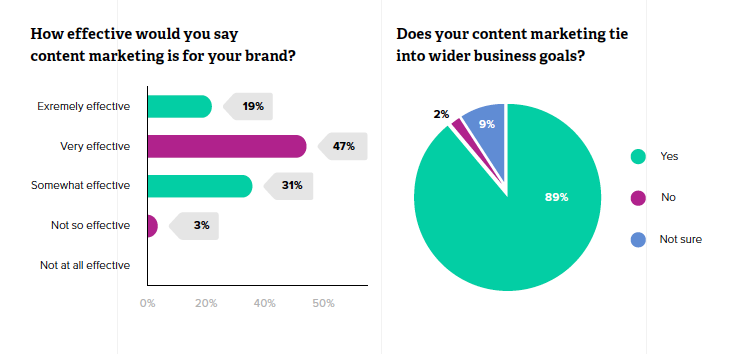 effectiveness and integration of content marketing