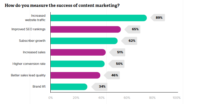 how to measure success of content marketing