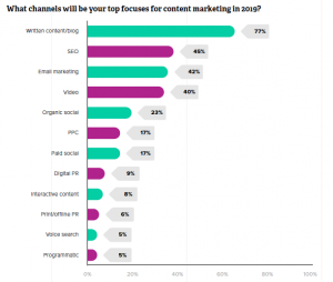 focus for 2019 marketing activity