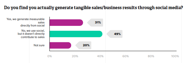 social media survey results