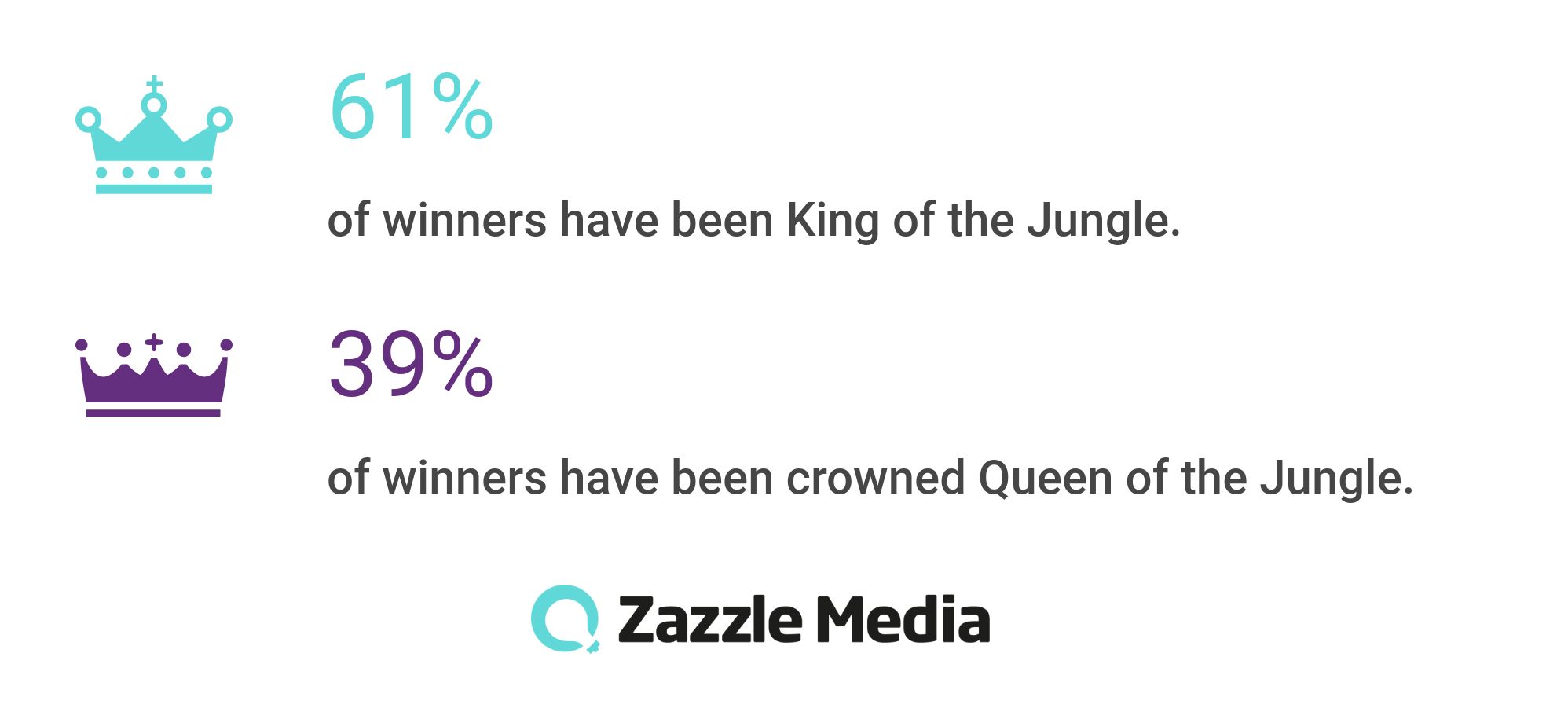 male female split on I'm a celeb