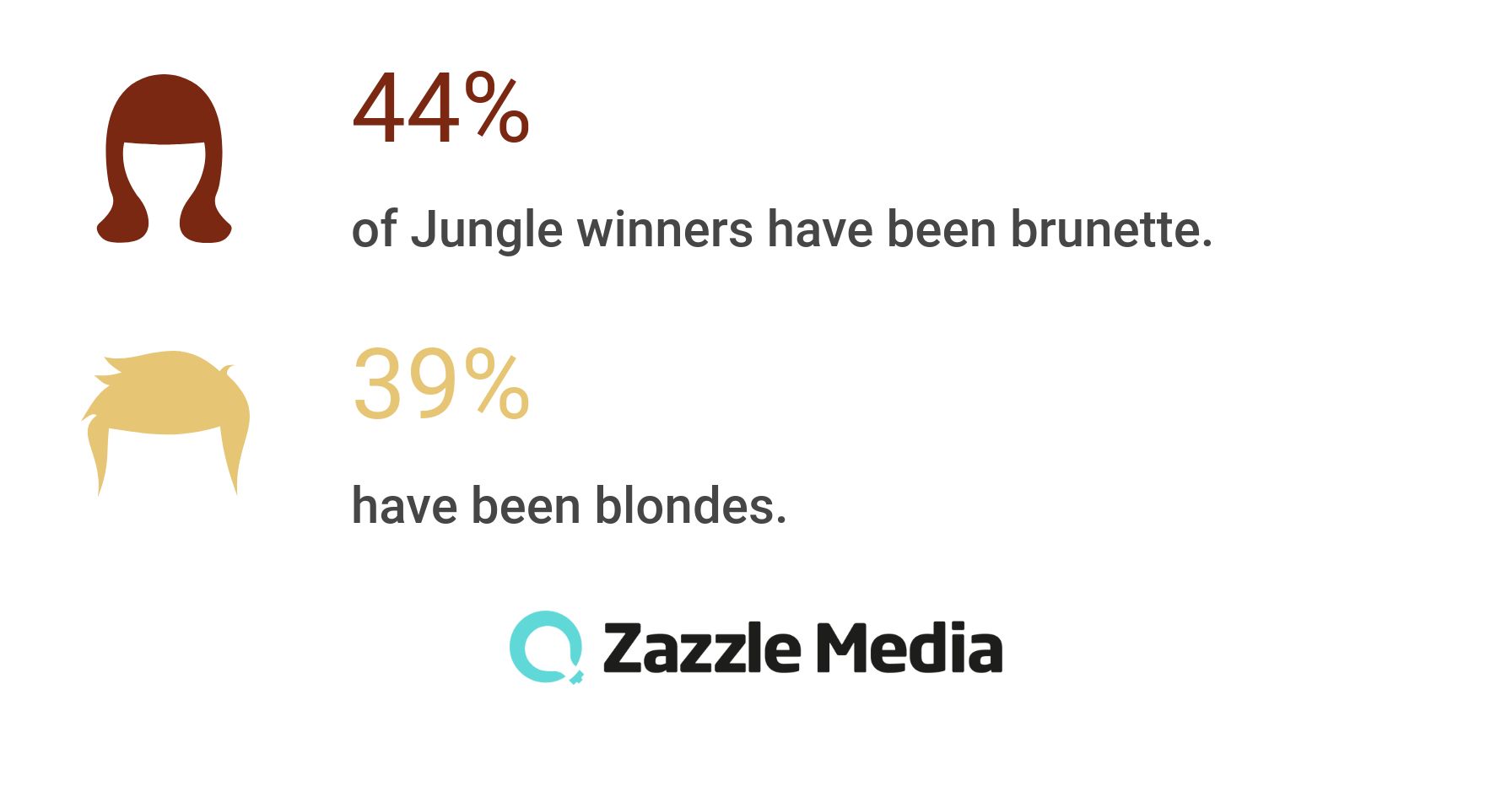 hair colours of I'm a celeb winners